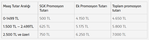 Akbank emekli promosyonu 7000 TL oldu (garanti 7250, yapı kredi 7250 - güncel)