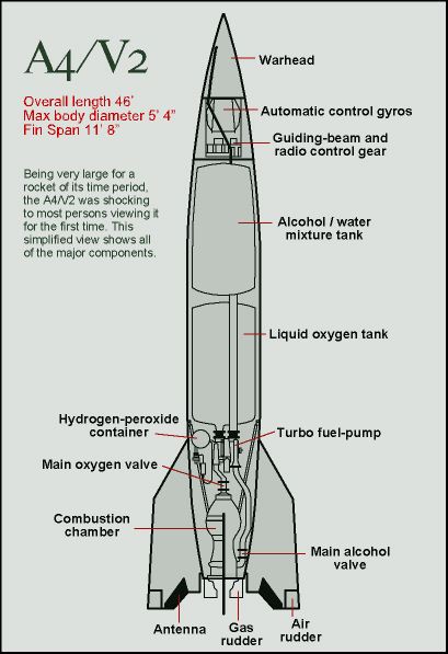 Max length. Ракета v2 технические характеристики. Ракета v-2 чертеж. Ракета ФАУ 2 имела схему. Its ракета чертеж.