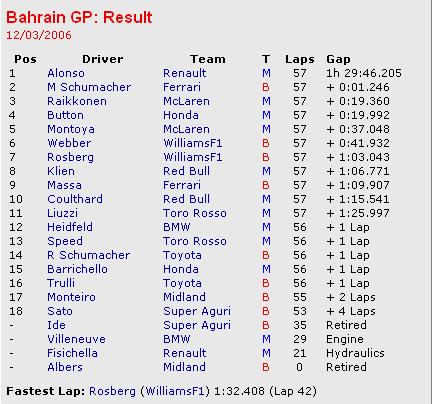  12 MART 2006 - 1. BAHREYN GP