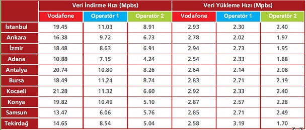 Vodafone 3G hız testi yaptırmış
