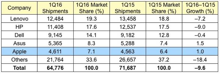 Kişisel bilgisayar pazarı küçülürken Asus'un ve Apple’ın pazar payı büyüyor