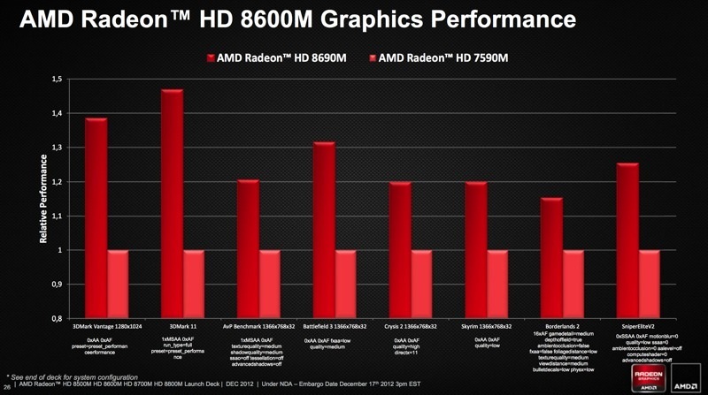  AMD tarafından onaylandı: Yeni nesil konsollardan birisi  AMD HD 8000M'i kullanıyor.