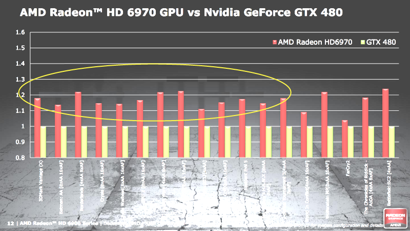 AMD Radeon HD 6970, GeForce GTX 480'den %20'ye varan oranda hızlı olabilir