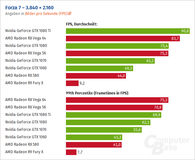Rx Vega 64 1080ti'den %23 Daha Üstün Performans Veriyor-Forza Dx12