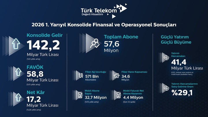 Türk Telekom’dan 2026'nın ilk yarısında 17,2 milyar TL kâr