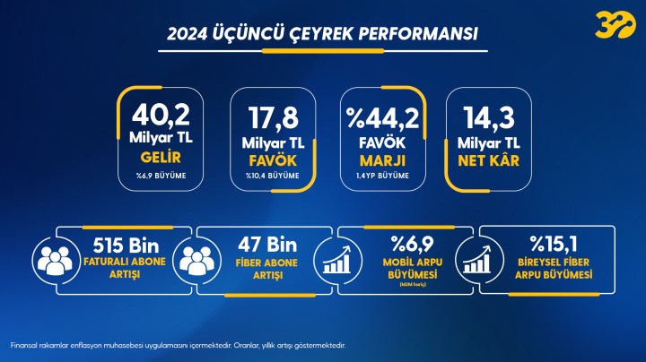 Turkcell'in 2024 üçüncü çeyrek sonuçları açıklandı