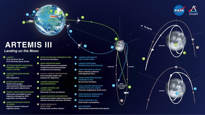 NASA'nın 2027'den önce Ay'a tekrar astronot göndermesi mümkün değil