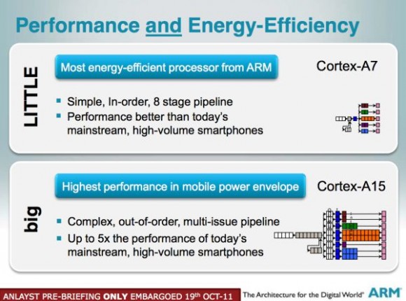 ARM en iyi enerji tasarruflu işlemcisi Cortex A7 MPCore'u duyurdu