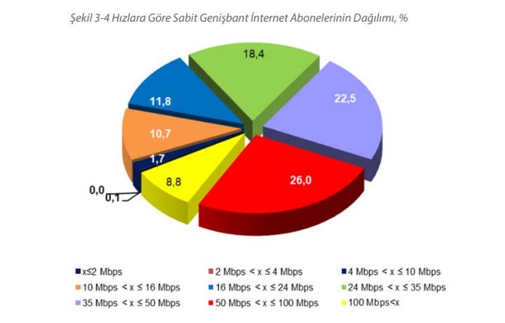Türkiye’de yüksek hızlı internet aboneleri ikiye katlandı