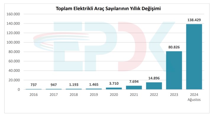 Türkiye’de elektrikli araç şarj soket sayısı 22 bini geçti