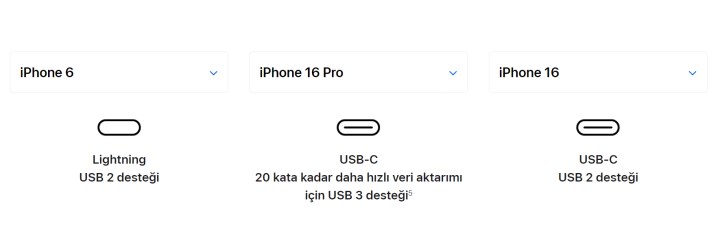 Hayal kırıklığı: iPhone 16’da USB-C yine USB 2 hızında çalışıyor