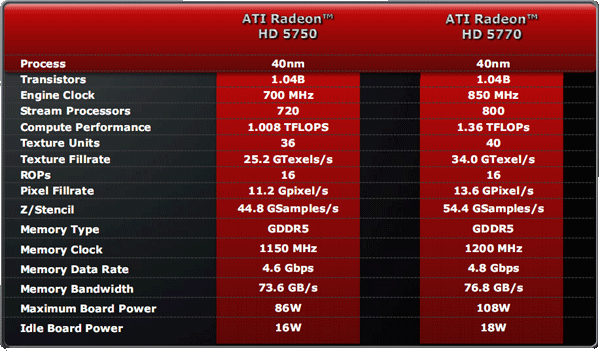  HD 5770 Güç Tüketimi Yardım