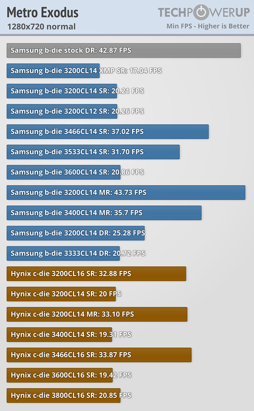 AMD Ryzen Memory Tweaking ve Hızaşırtma Rehberi