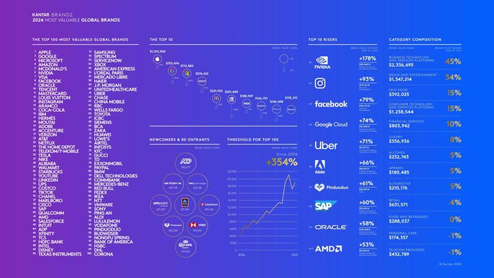 2024'ün en değerli markaları açıklandı: Nvidia durmuyor