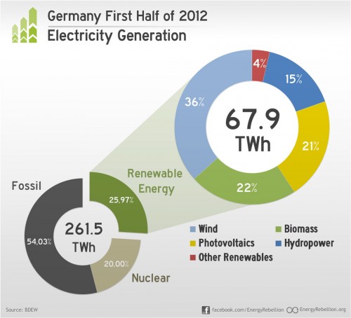 Almanya'nın elektrik ihtiyacının %25,9'u artık yenilenebilir kaynaklardan sağlanıyor
