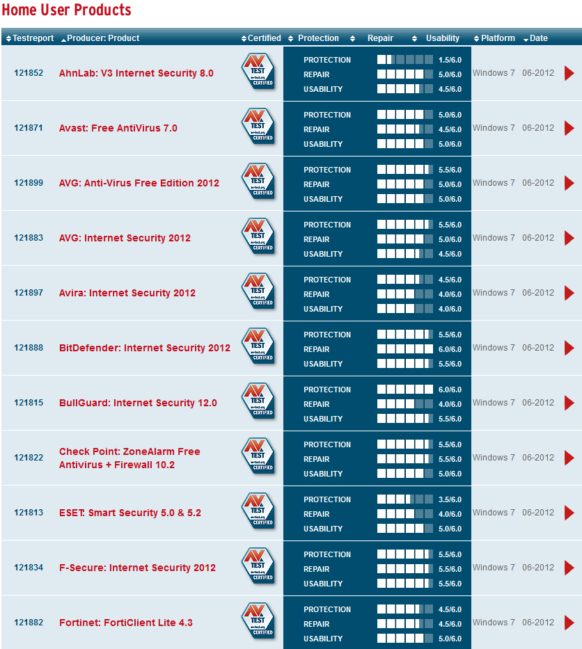  180 Gün ve 90 Gün Avira Antivirus Premium 2012 (Türkçe) Hediye