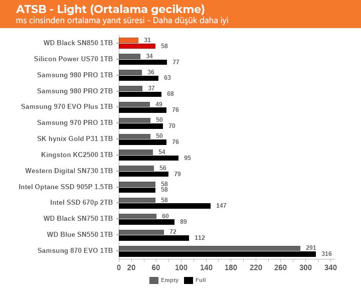 WD, SN850 ile üst segmente oynuyor: Samsung 980 Pro rakibi incelendi