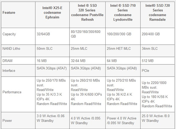 Intel 710 ve 720 SSD modellerinin tüm ayrıntıları belli oldu