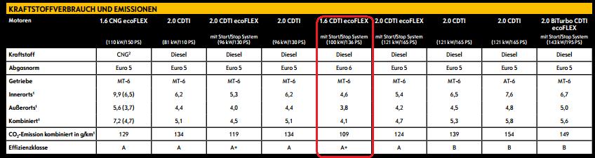  OPEL'e 1.6 Dizel motor