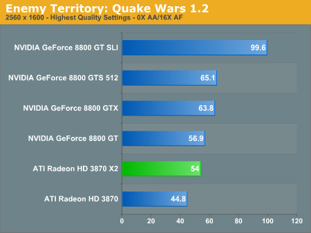  ATI HD3870 X2  farkli 2 siteden 2 Yeni TEST sonucu