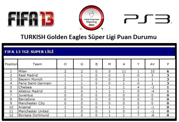  2.Sezon Şampiyonu Galatasaray !!!FIFA 13 TURKISH Golden Eagles Süper Lig !!! ...PS3...