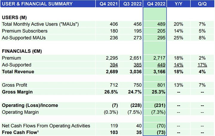 Spotify, 200 milyon ücretli aboneye ulaşarak bir ilki başardı