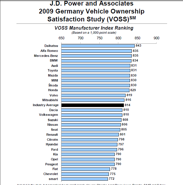  2009 ALMANYA Otomobil Memnuniyeti Anketi Sonuçları