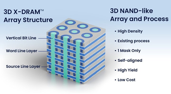 Günümüz bellek kapasitelerini 10’a katlayan 3D X-DRAM bellek
