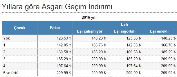  123.53 TL'lik asgari geçim indirimi ile birlikte asgari ücret 1300 TL oldu