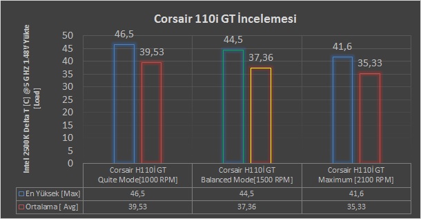 Corsair H110i GT İncelemesi [Kış Kapıda]