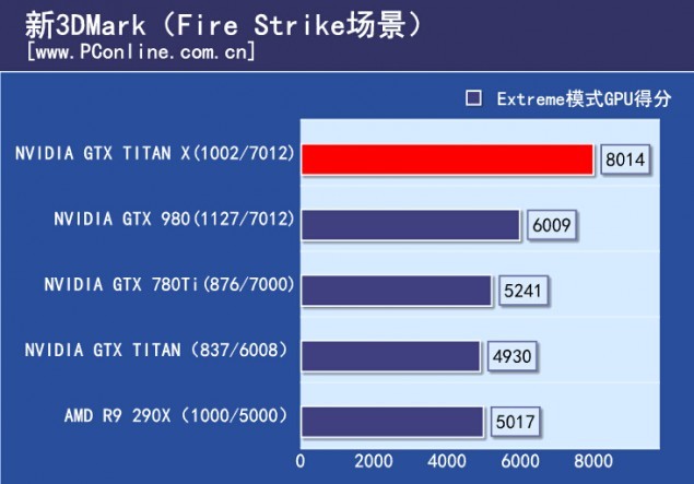  NVIDIA TITAN X Tanıtıldı !!!