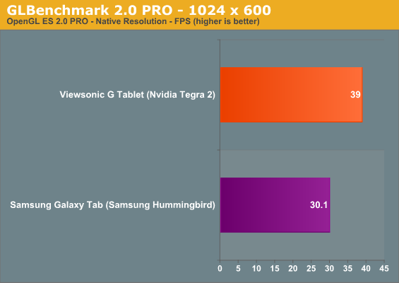 Nvidia Tegra 2'li LG Optimus 2X, Quadrant benchmark'tan 2391 puan aldı