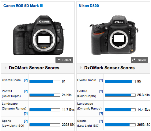  Büyük Kapışma :   NIKON D800  VS  CANON 5D MIII