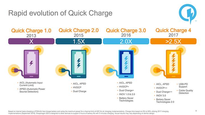 Qualcomm Quick Charge 4.0, yılın ikinci yarısına yetişiyor