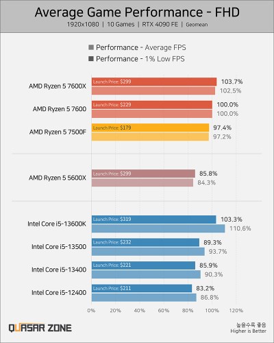 AMD Ryzen 5 7500F piyasaya çıktı: İşte fiyatı, performansı ve özellikleri