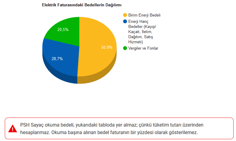 Elektrik faturasında bedel ve vergi oranları » Sayfa 1 - 1