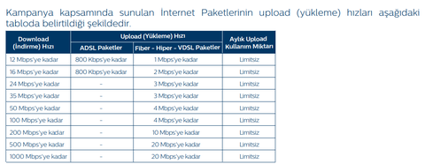 TÜRK TELEKOM GİGABİT 200-500-1000 Mbit PAKETLER SATIŞA SUNULDU