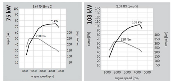  2.0TDI 102ps ve 1.6TDI 102 ps ARASINDAKİ FARK NEDİR?