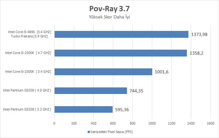 Intel I5-4690 İncelemesi [Ortaya Karışık]