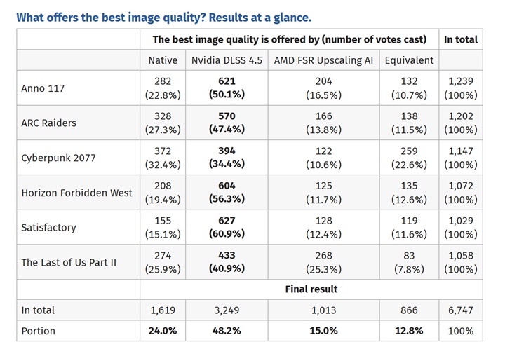 Nvidia vs AMD: Körlemesine testin galibi DLSS 4.5 oldu