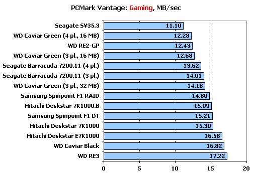  ## Hitachi, Samsung, Seagate ve WD - 1 TB Sabit Disk Testi (XbitLabs) ##