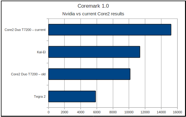 Nvidia dört çekirdekli Tegra 3 platformunu duyurdu: Core 2 Duo'dan daha performanslı!