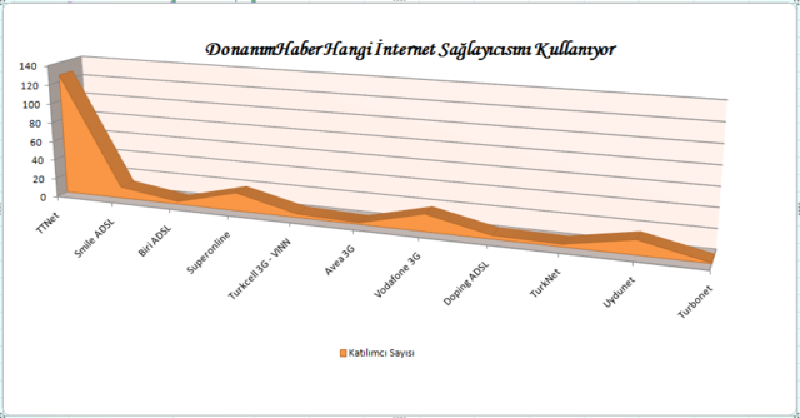  █DonanımHaber hangi internet sağlayıcısını kullanıyor?█(DH lıya özel)