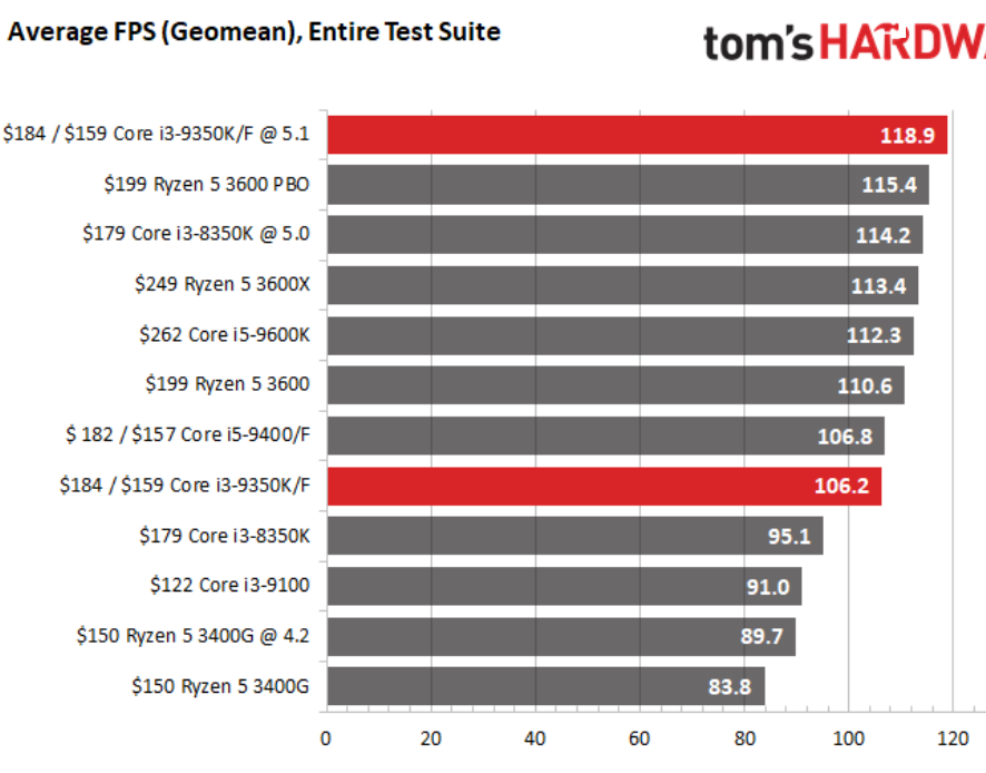 Что лучше intel core i5 или amd ryzen 5 4500u