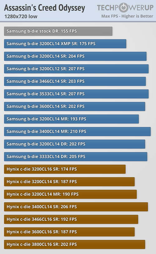 AMD Ryzen Memory Tweaking ve Hızaşırtma Rehberi