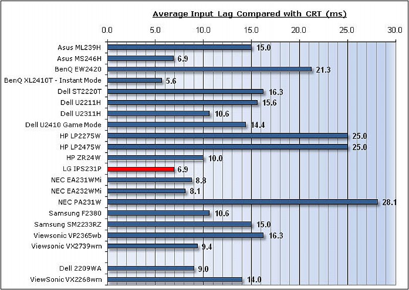  'Input Lag' olmayan monitor tavsiyesi