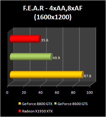  ## Şok: GeForce 8600GTS X1950XTX'den %50 Daha Hızlı ##