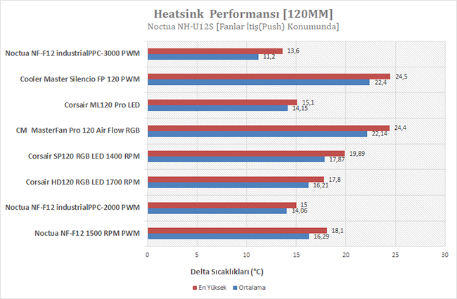 Noctua NF-F12 industrialPPC-3000 PWM İncelemesi [Terminator I]