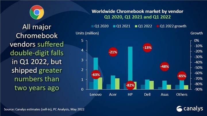 Tablet ve PC satışları güçlü, Chromebook satışları düşüşte