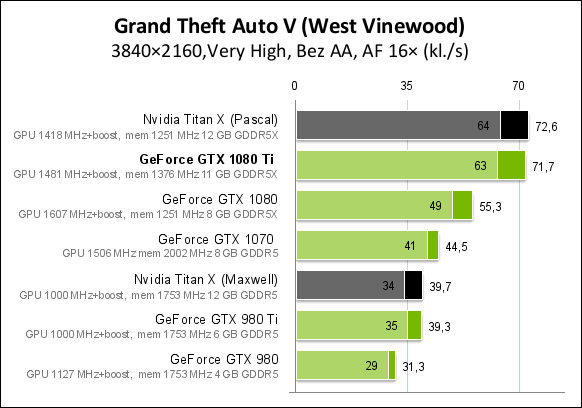 GTX 1080 Ti En hızlı GPU !!!